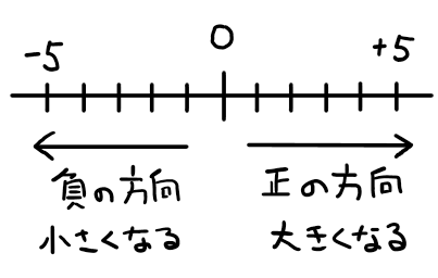 数直線の説明画像