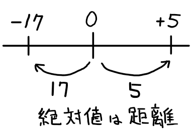 絶対値の説明画像